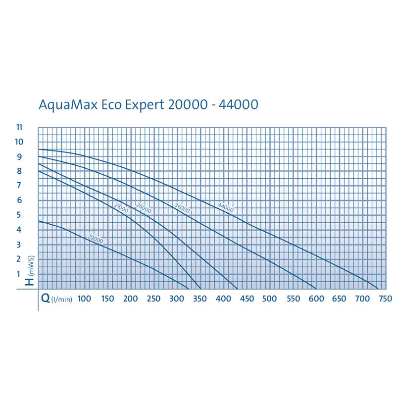 Oase AquaMax Eco Expert Pump 26000 - 26000L/H