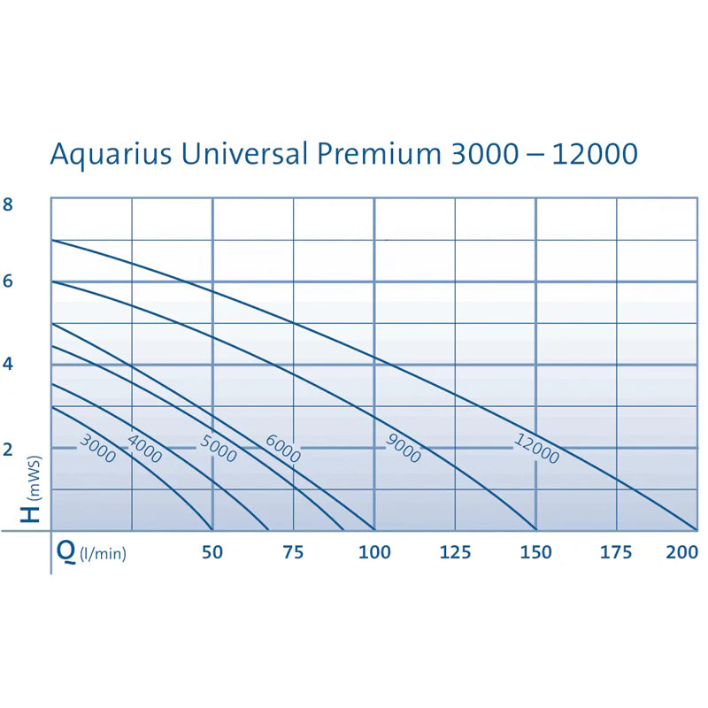 Oase Aquarius Universal Eco 3000 - 3000L/H