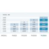 PondMAX Water Feature Pump - PV2800