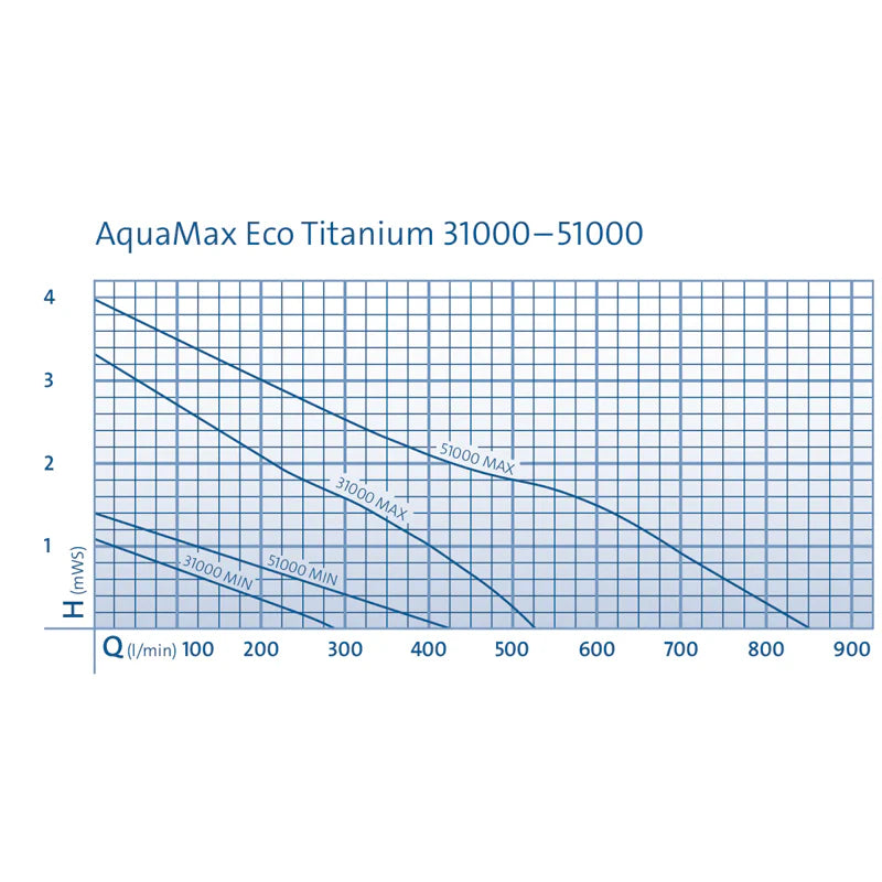 Oase AquaMax Eco Titanium 51000 - 51000L/H