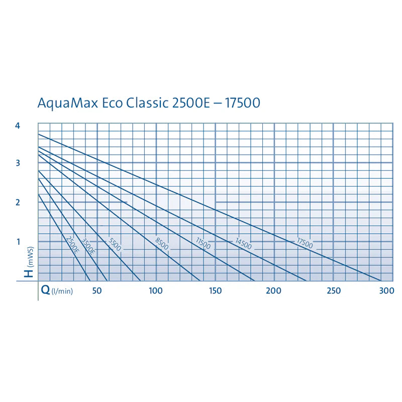 Oase AquaMax Eco Classic Pump 11500 - 11000L/H