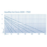 Oase AquaMax Eco Classic Pump 5500 - 5300L/H
