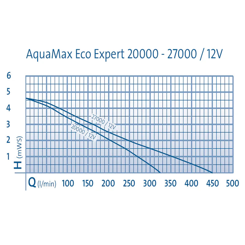 Oase AquaMax Eco Expert 20000 12V - 19300L/H