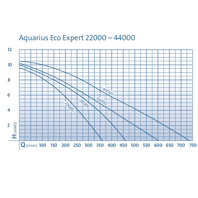 Oase Aquarius Eco Expert 44000 - 44000L/H